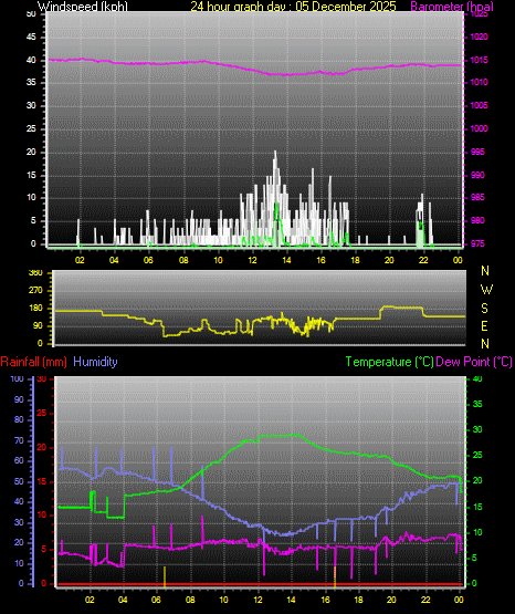 24 Hour Graph for Day 05