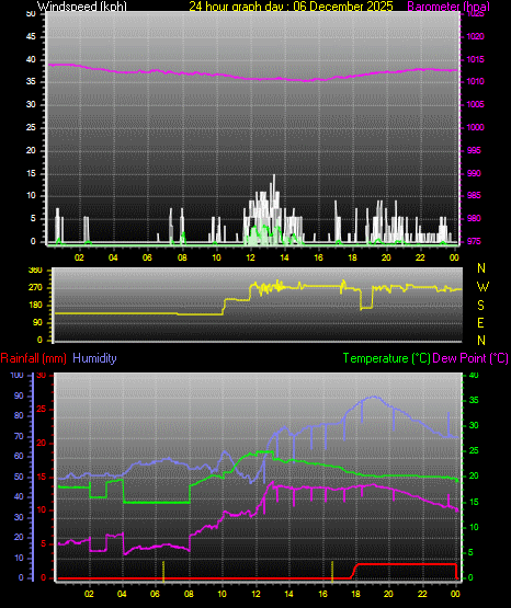 24 Hour Graph for Day 06