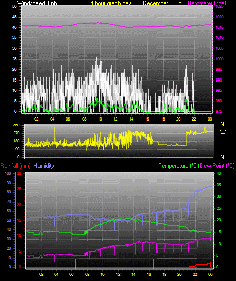 24 Hour Graph for Day 08