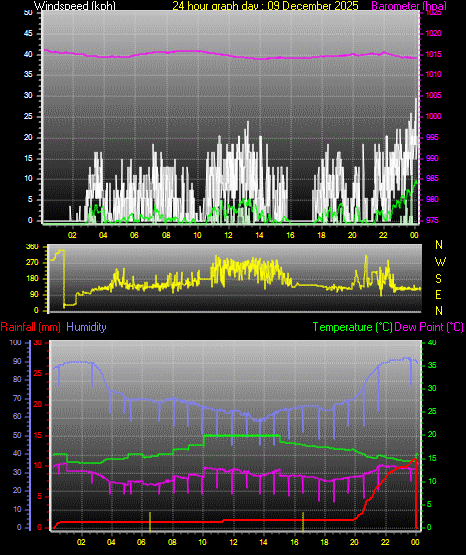 24 Hour Graph for Day 09