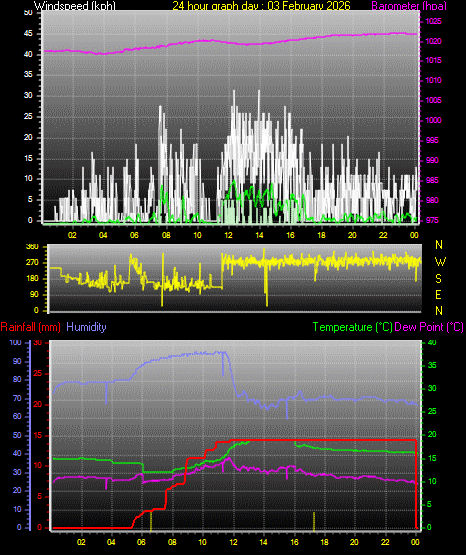24 Hour Graph for Day 03