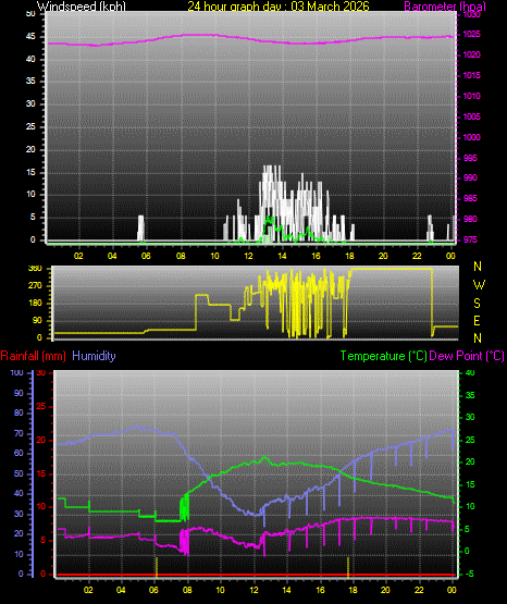 24 Hour Graph for Day 03