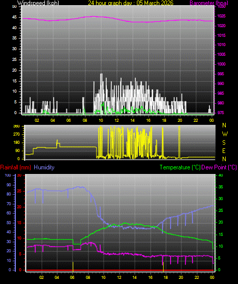 24 Hour Graph for Day 05