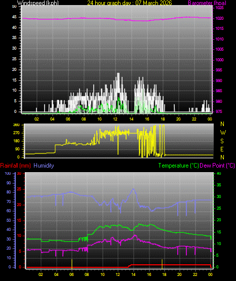 24 Hour Graph for Day 07