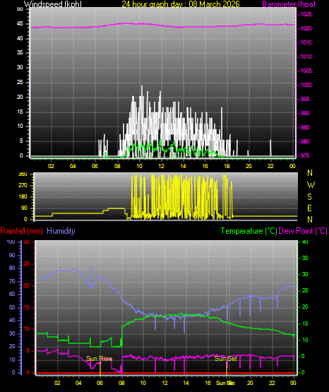24 Hour Graph for Day 08