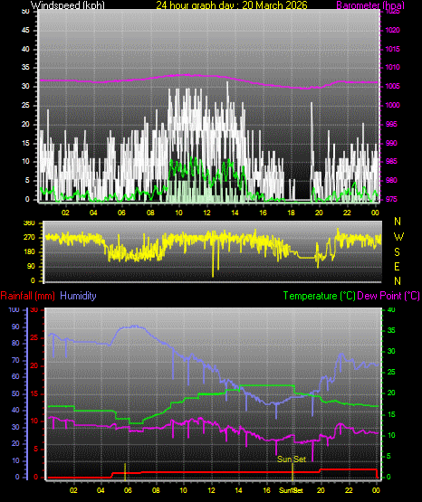 24 Hour Graph for Day 20
