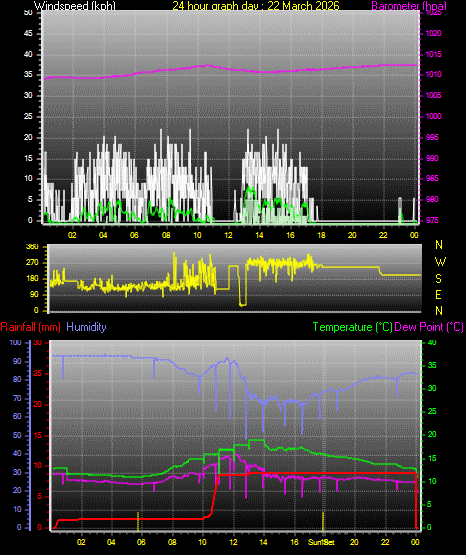 24 Hour Graph for Day 22