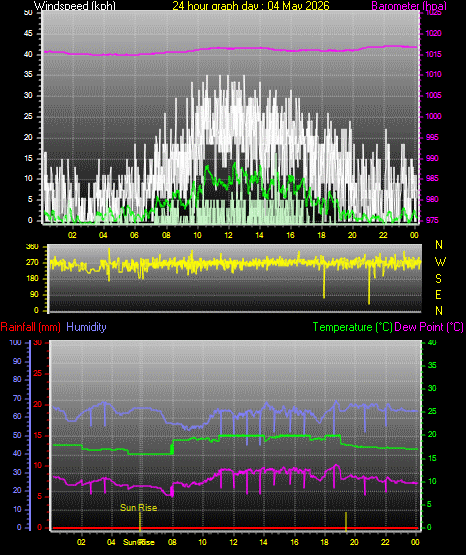 24 Hour Graph for Day 04