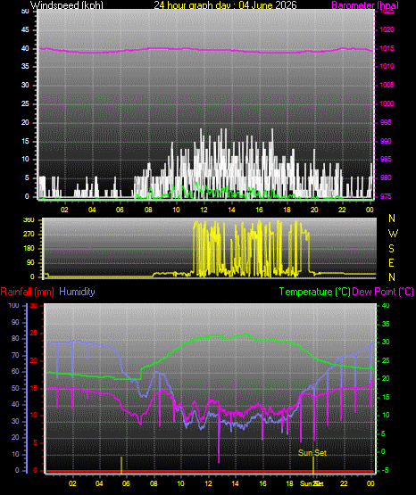 24 Hour Graph for Day 04