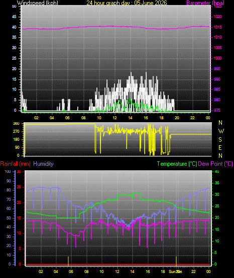 24 Hour Graph for Day 05
