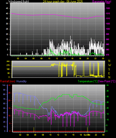 24 Hour Graph for Day 06
