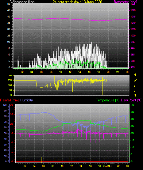 24 Hour Graph for Day 13