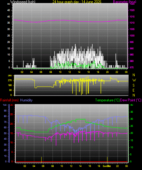 24 Hour Graph for Day 14