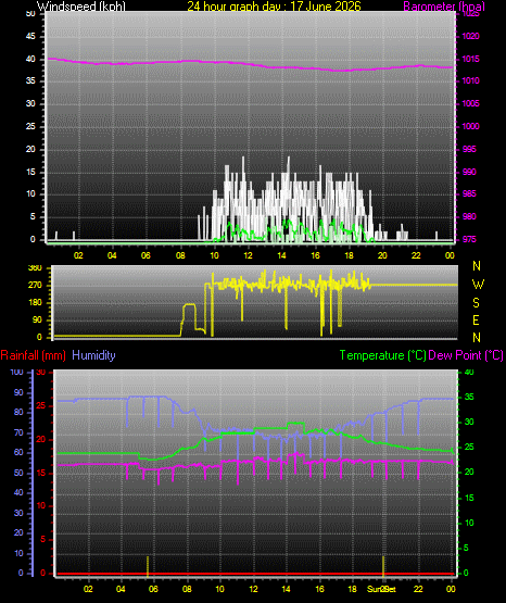24 Hour Graph for Day 17