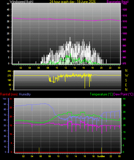 24 Hour Graph for Day 18