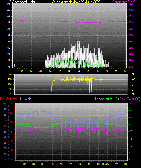 24 Hour Graph for Day 22