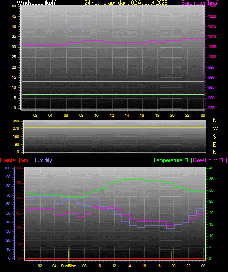 24 Hour Graph for Day 02