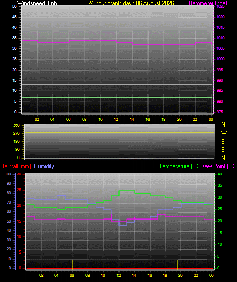 24 Hour Graph for Day 06