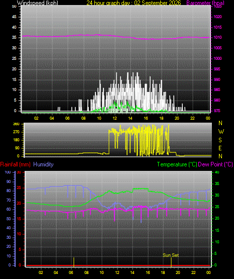 24 Hour Graph for Day 02