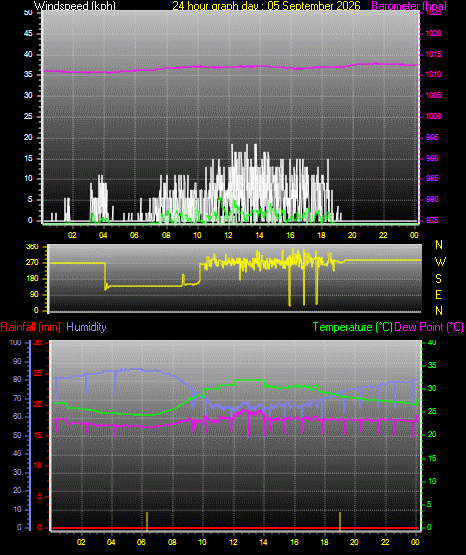 24 Hour Graph for Day 05