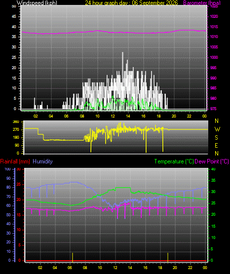 24 Hour Graph for Day 06