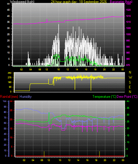 24 Hour Graph for Day 18
