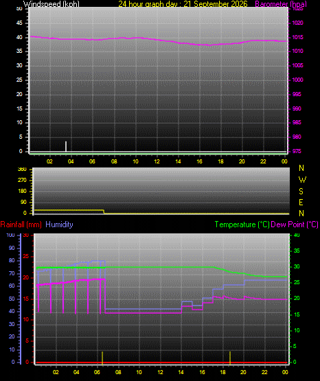 24 Hour Graph for Day 21