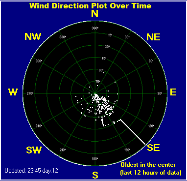 Wind direction plot