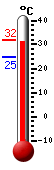 נוכחי: 32.0, 'מקס: 32.0, 'מינ: 24.7