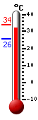 נוכחי: 33.0, 'מקס: 33.0, 'מינ: 25.6